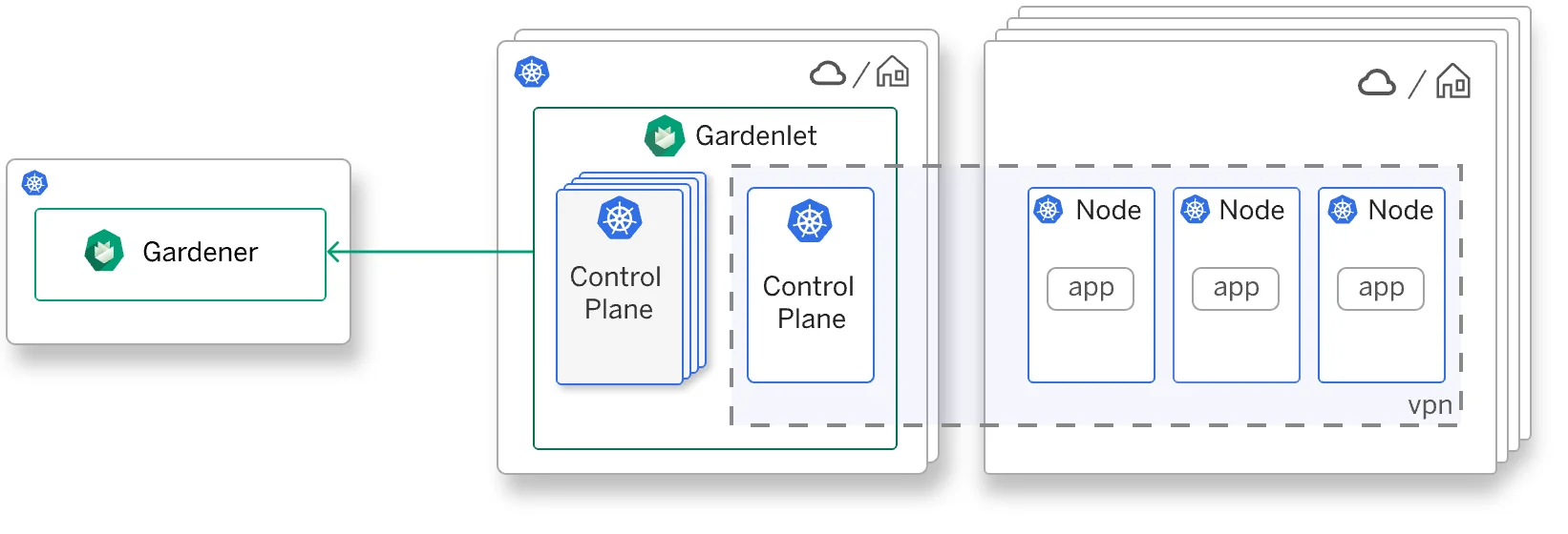 Figure 1: Gardener architecture overview
