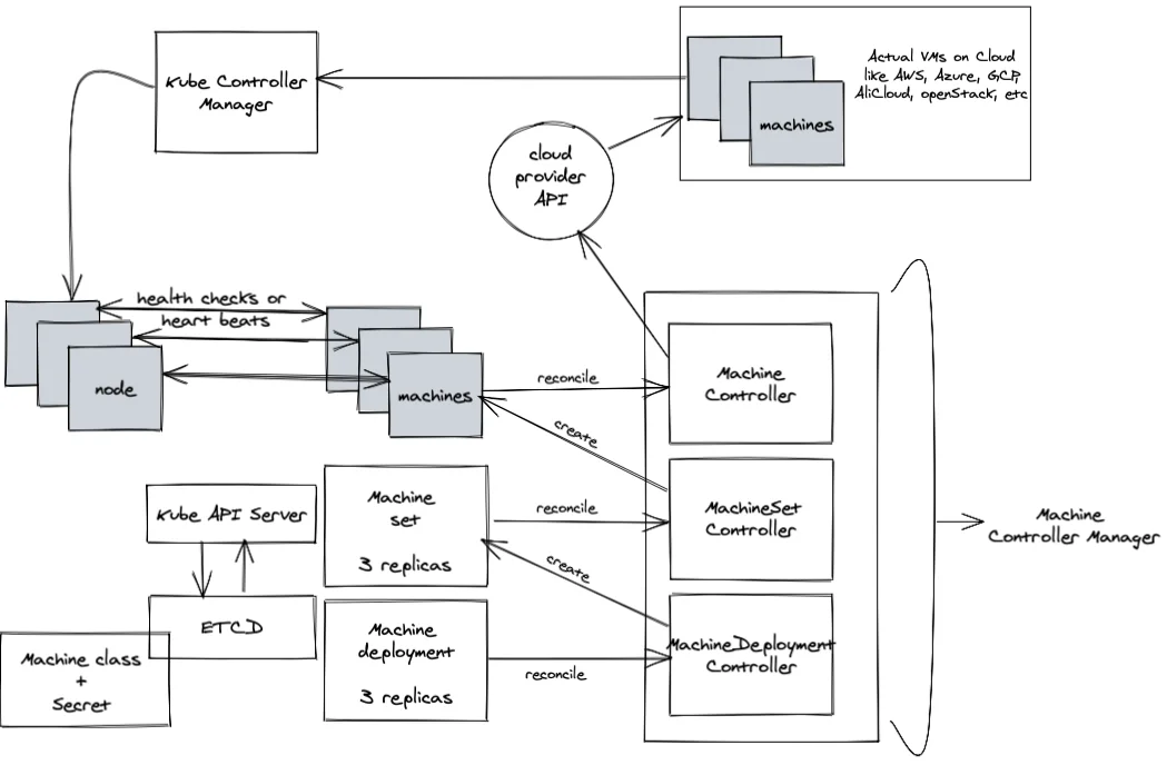 Figure 1: In-Tree Machine Controller Manager