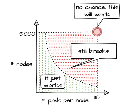 Pods and Nodes